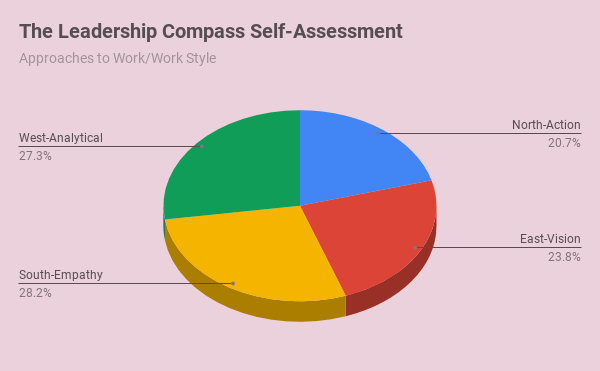 The Leadership Compass Self-Assessment